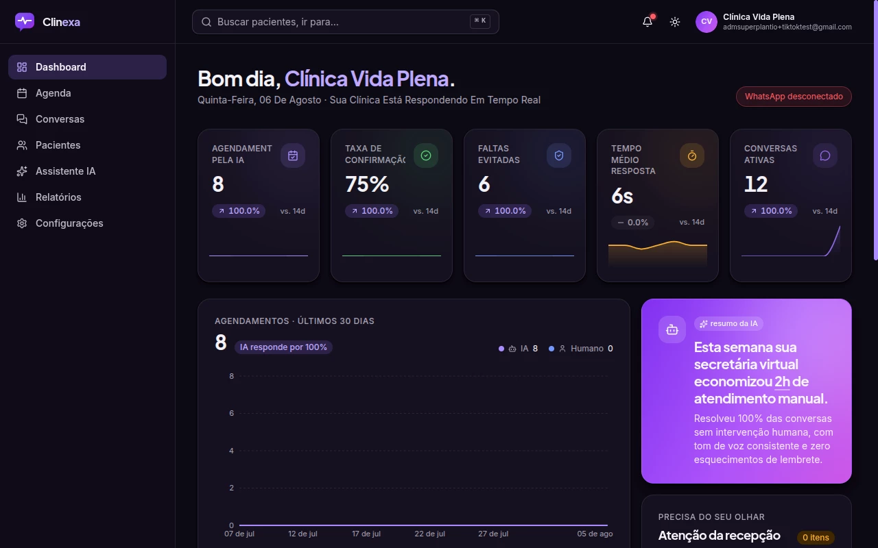 Dashboard da Clinexa com indicadores de agendamentos pela IA, taxa de confirmação, faltas evitadas e tempo de resposta (dados ilustrativos)